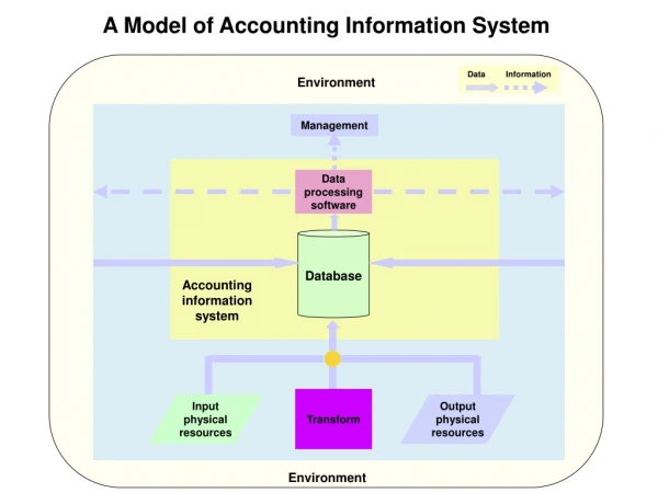 A Model of Accounting Information System