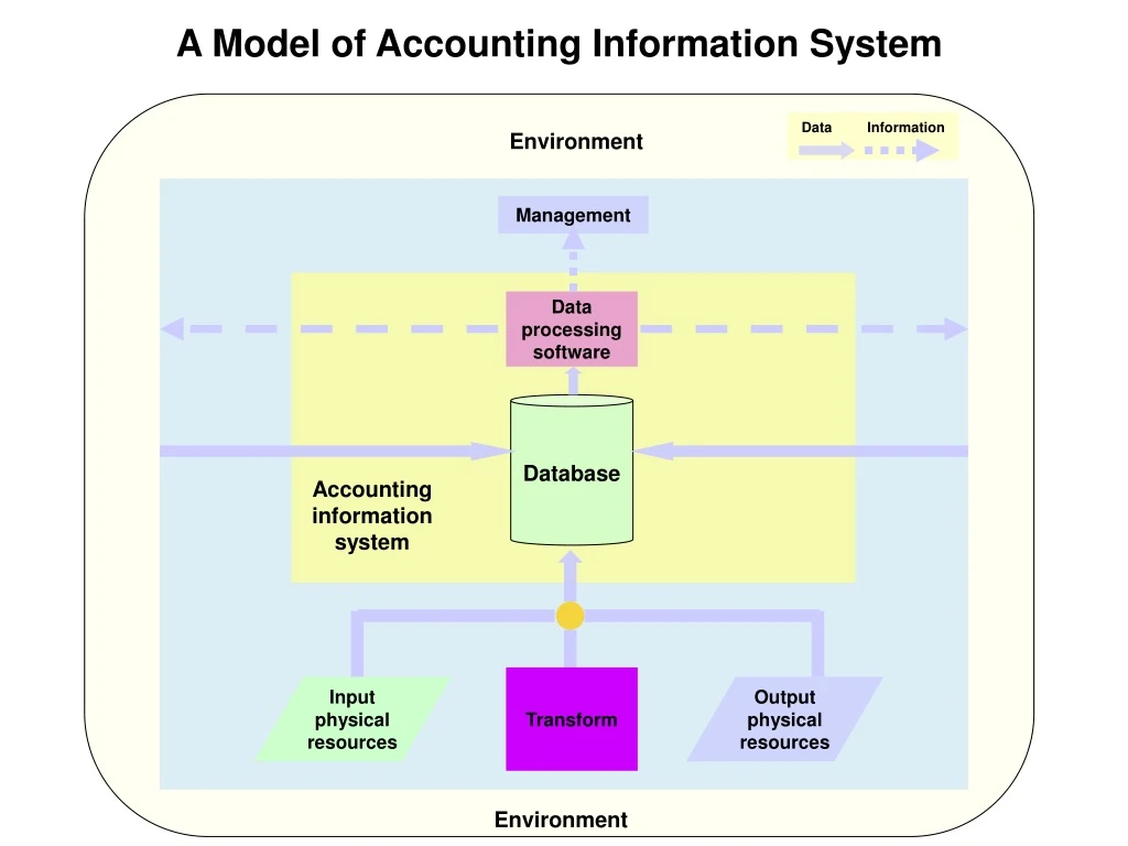 a model of accounting information system