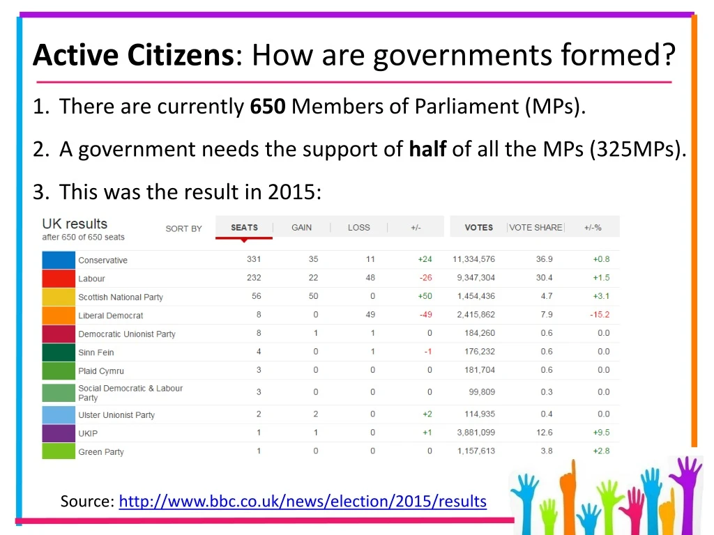 active citizens how are governments formed