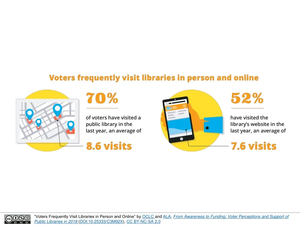 voters frequently visit libraries in person