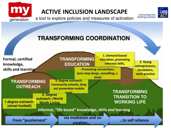 ACTIVE INCLUSION LANDSCAPE a tool to explore policies and measures of activation