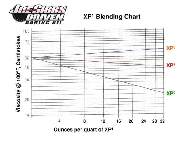 XP 1  Blending Chart