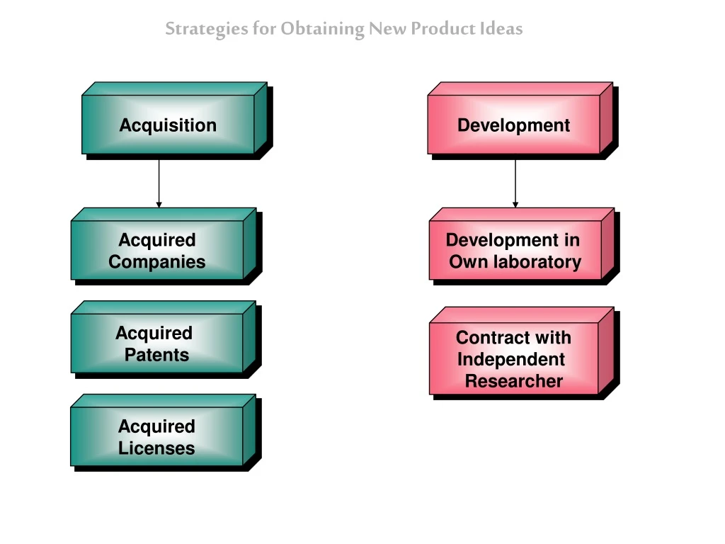 strategies for obtaining new product ideas