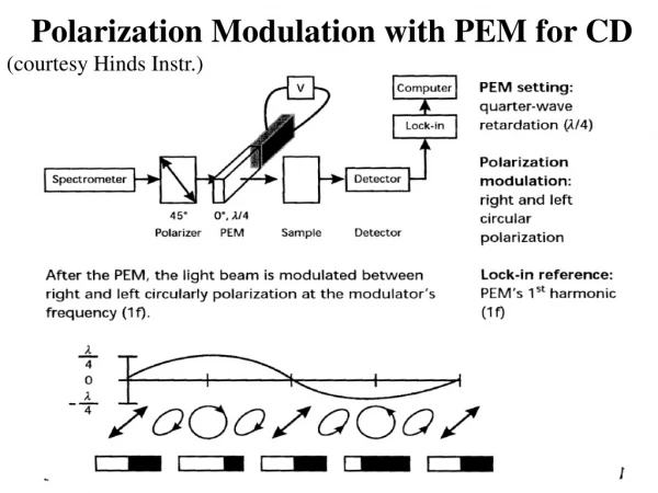 Polarization Modulation with PEM for CD (courtesy Hinds Instr.)