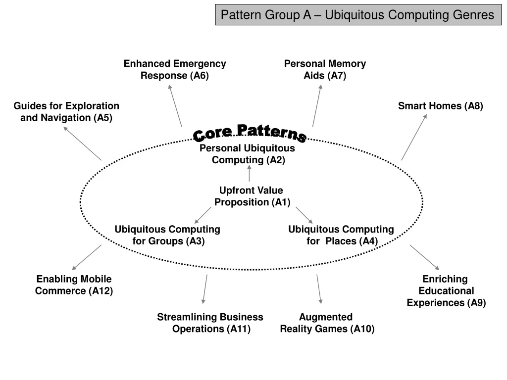 pattern group a ubiquitous computing genres