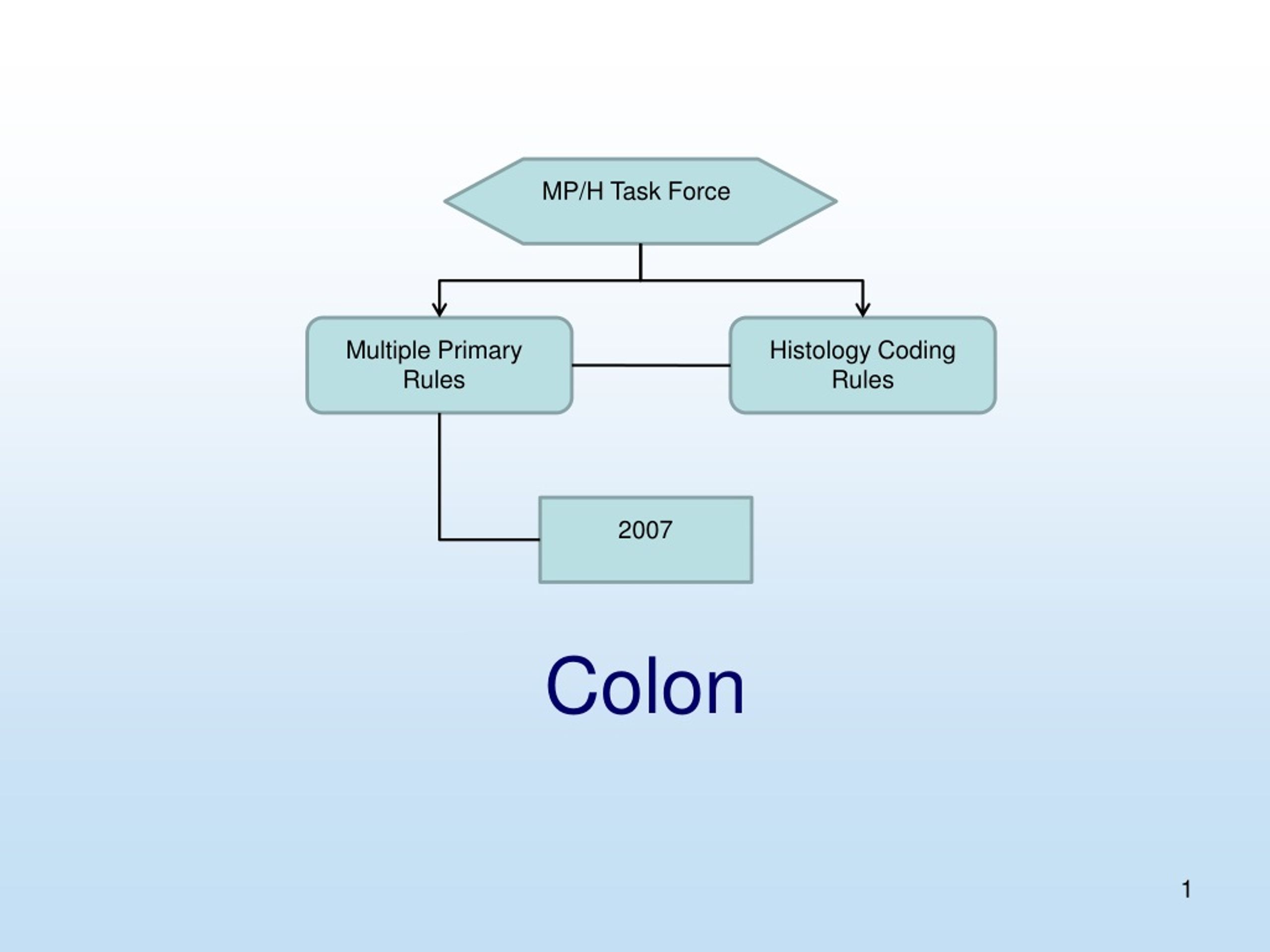 2007 Colon Histology Coding Rules: Adenocarcinoma Subtypes - slide 1