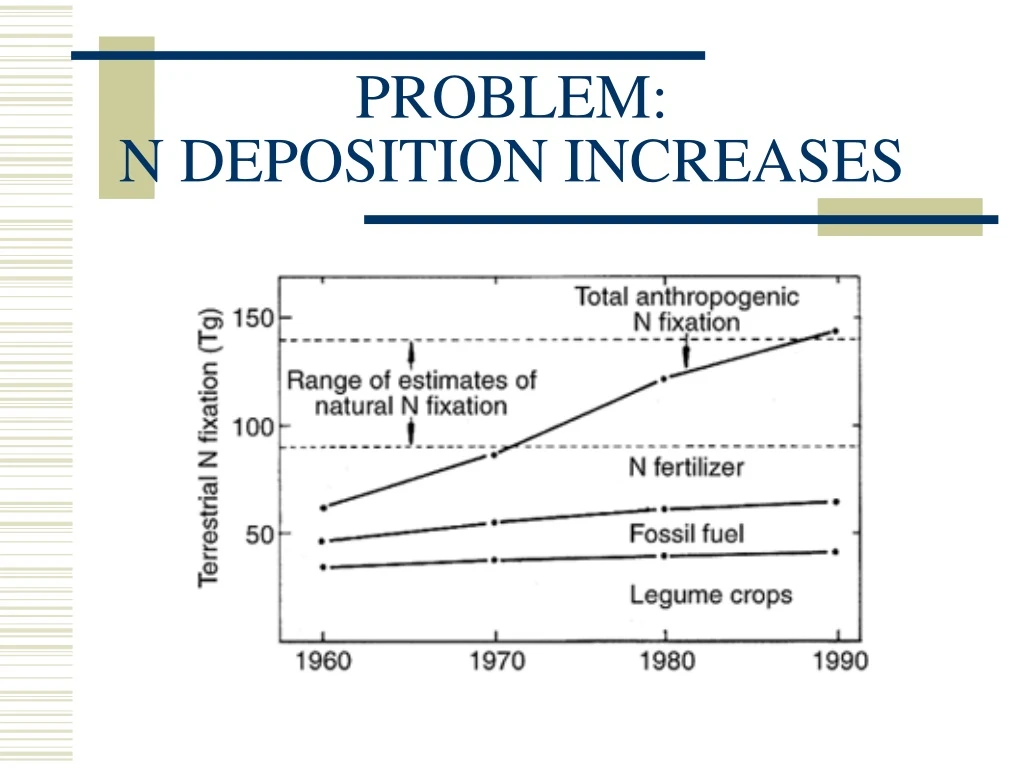 problem n deposition increases