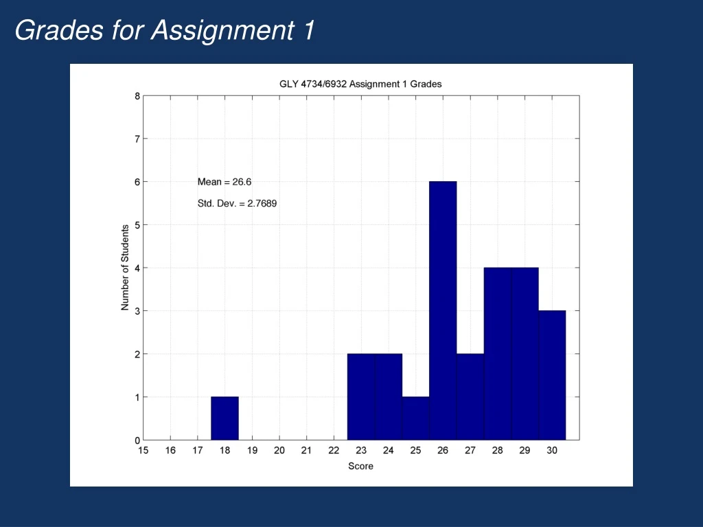 grades for assignment 1