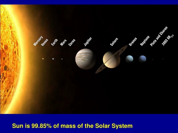 Sun is 99.85% of mass of the Solar System