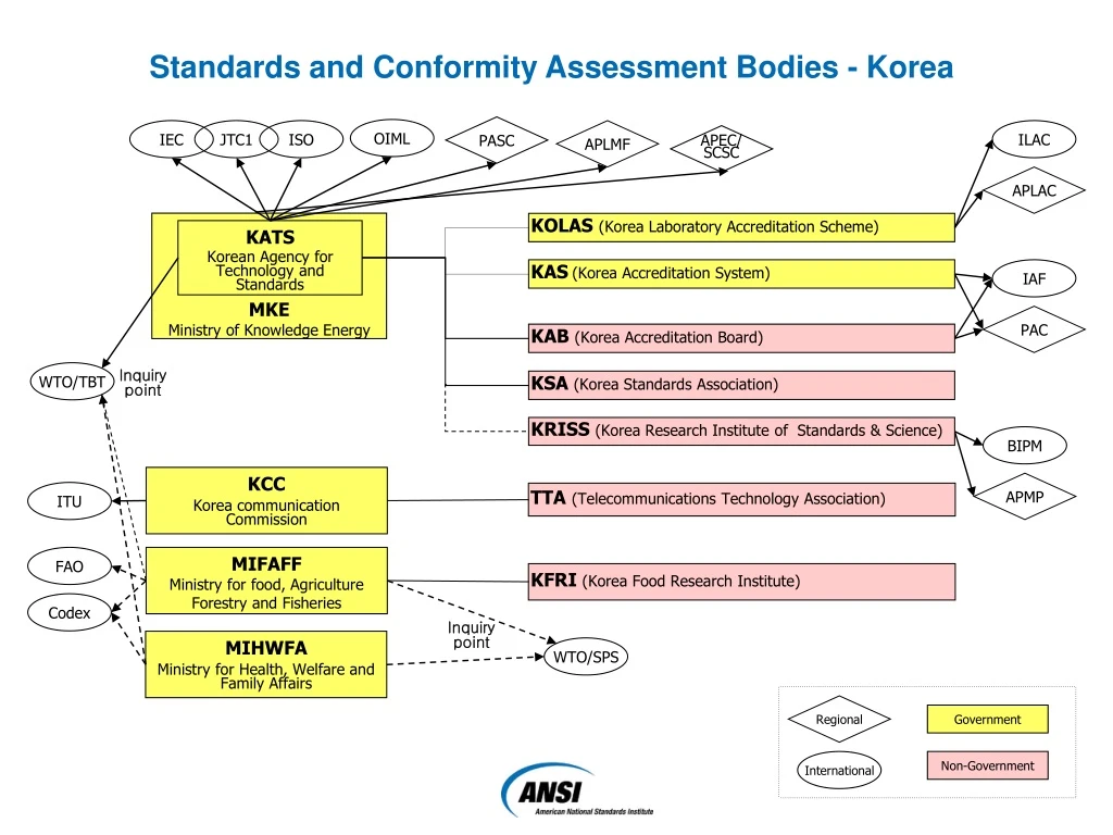 standards and conformity assessment bodies korea
