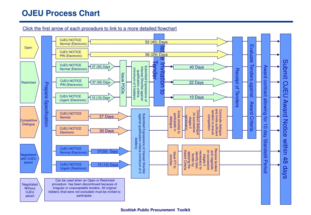 ojeu process chart