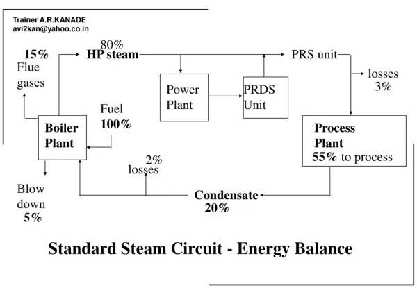 Standard Steam Circuit - Energy Balance