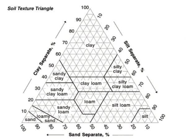 Soil Texture Triangle