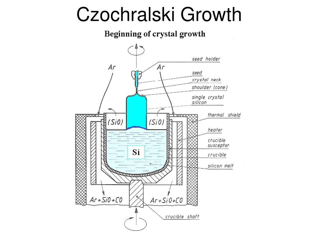 czochralski growth