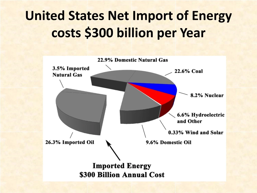 united states net import of energy costs 300 billion per year