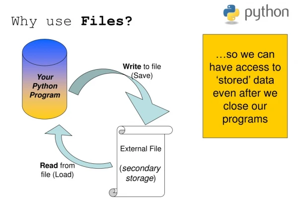Why use  Files?