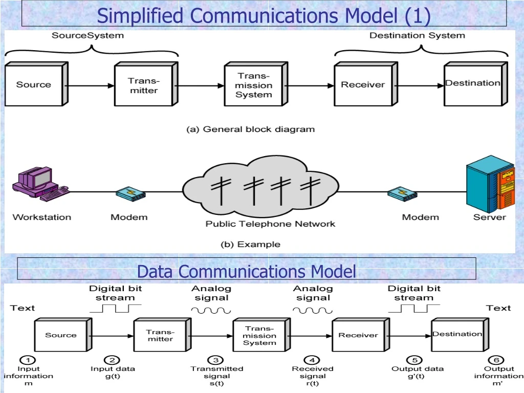 simplified communications model 1