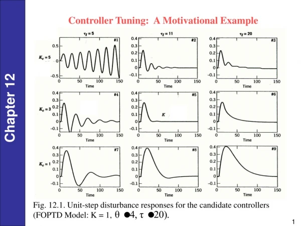 Fig. 12.1. Unit-step disturbance responses for the candidate controllers (FOPTD Model: K = 1,