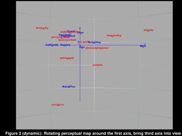 Figure 2 (dynamic): Rotating perceptual map around the first axis, bring third axis into view