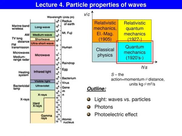 Lecture 4. Particle properties of waves