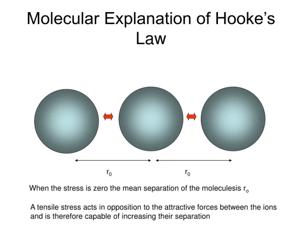 Molecular Explanation of Hooke’s Law