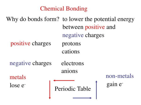 Chemical Bonding