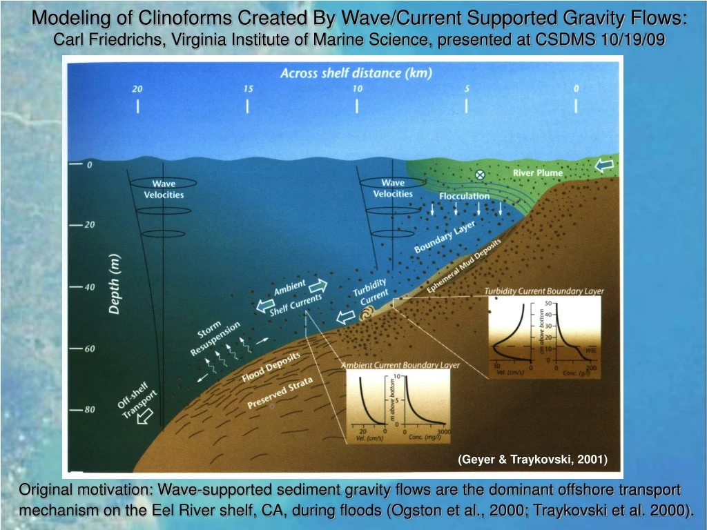 modeling of clinoforms created by wave current