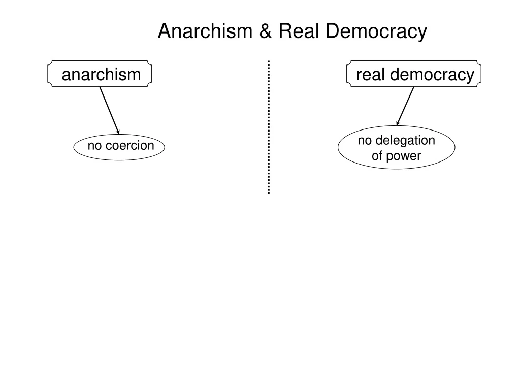 anarchism real democracy