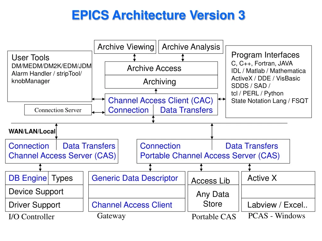 epics architecture version 3