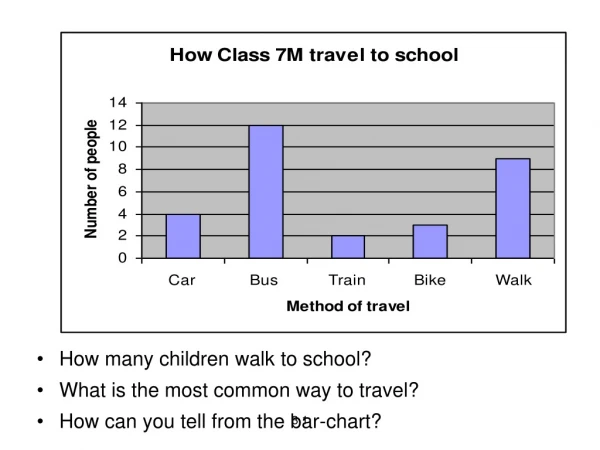 How many children walk to school? What is the most common way to travel?