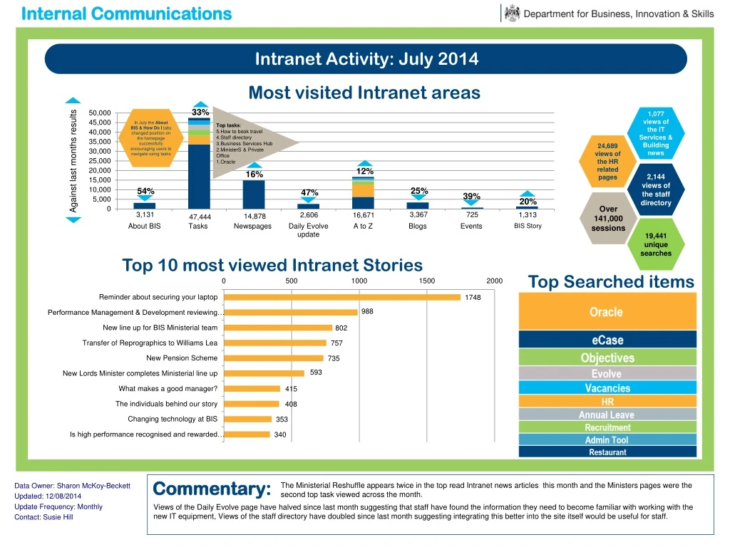 intranet activity july 2014