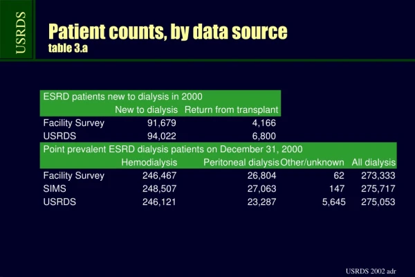Patient counts, by data source table 3.a