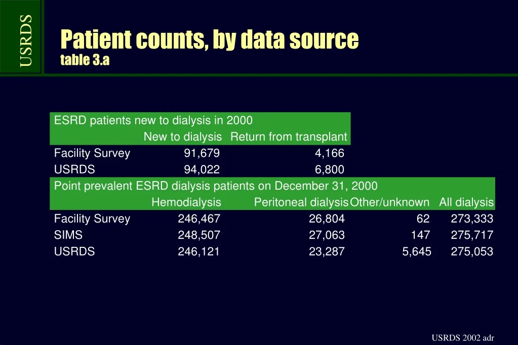 patient counts by data source table 3 a
