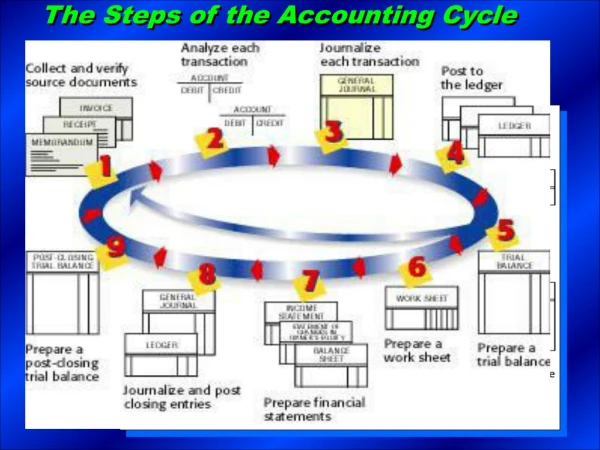 The Steps of the Accounting Cycle