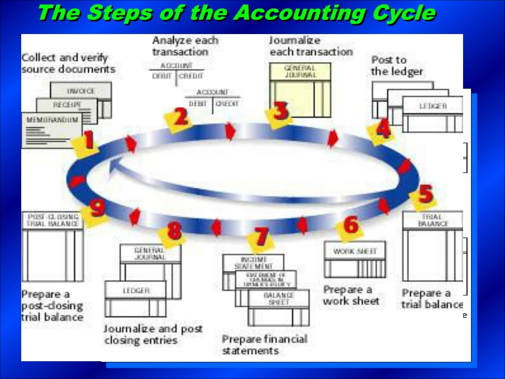 the steps of the accounting cycle