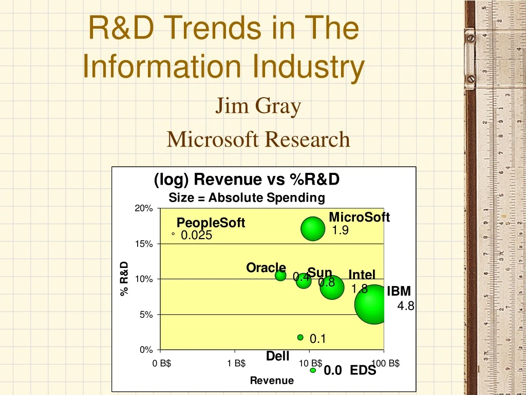 r d trends in the information industry