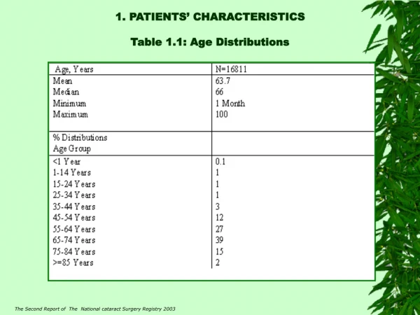 1. PATIENTS’ CHARACTERISTICS Table 1.1: Age Distributions