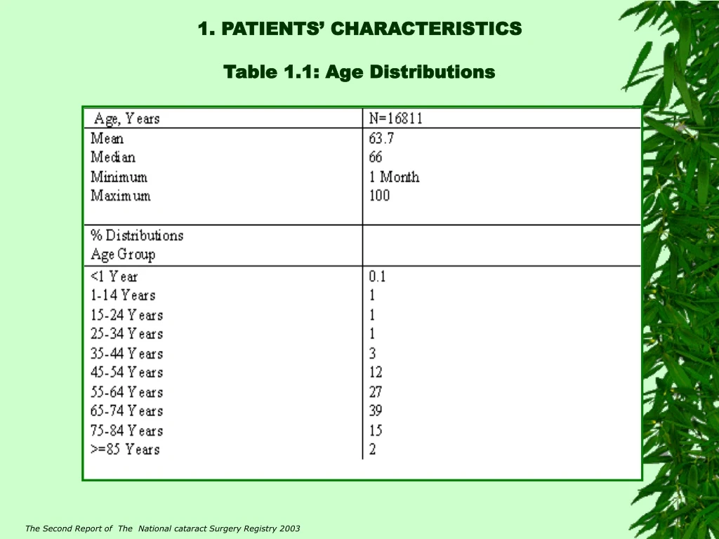 1 patients characteristics table 1 1 age distributions