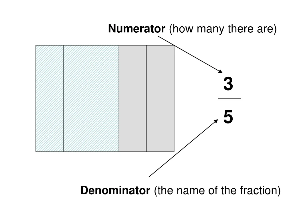 numerator how many there are