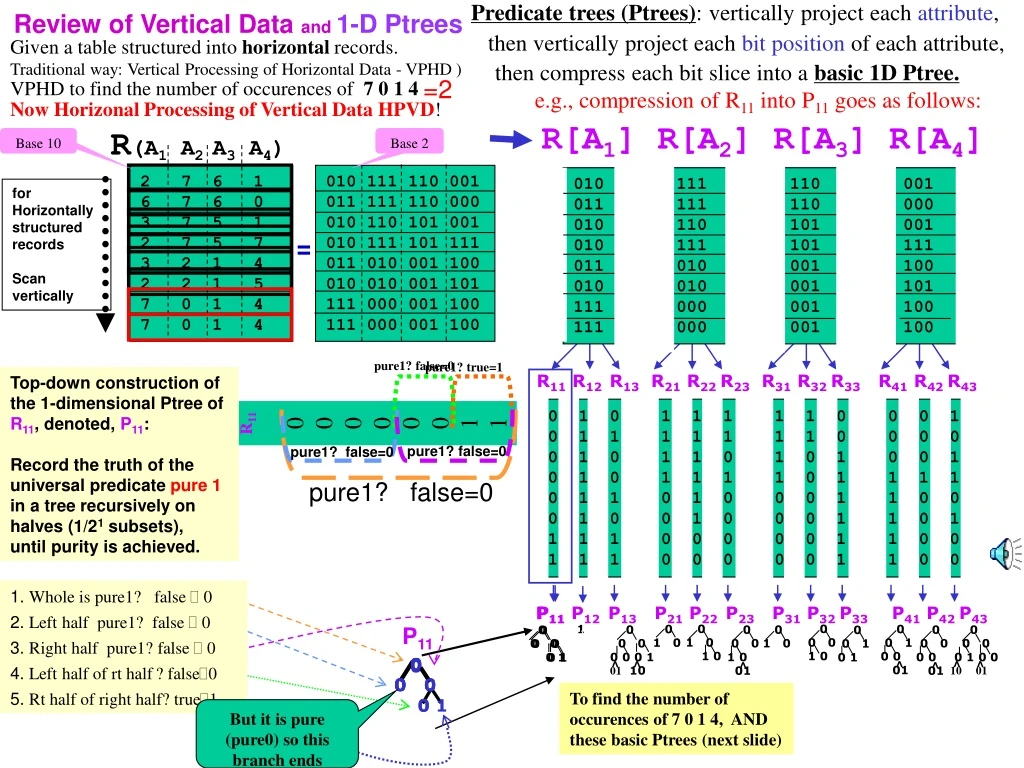 predicate trees ptrees vertically project each