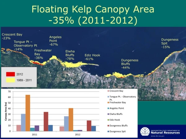 Floating Kelp Canopy Area -35% (2011-2012)