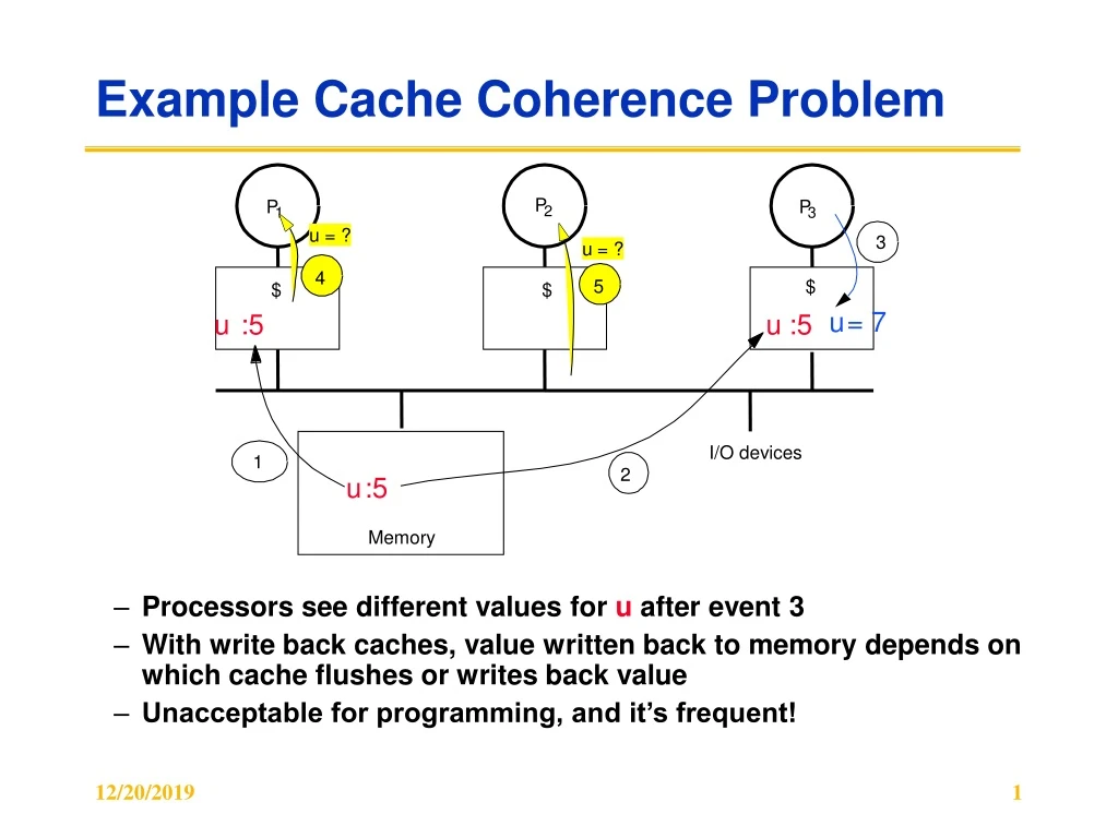 example cache coherence problem