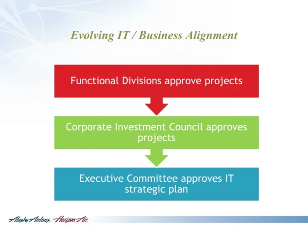Evolving IT / Business Alignment