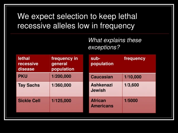 We expect selection to keep lethal recessive alleles low in frequency