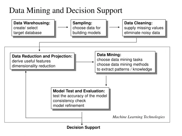 Data Mining and Decision Support