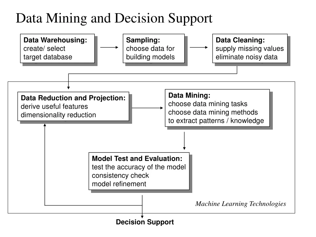 data mining and decision support