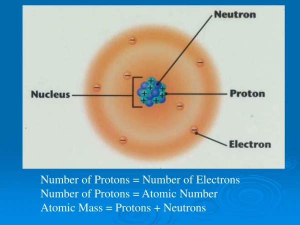 Number of Protons = Number of Electrons Number of Protons = Atomic Number
