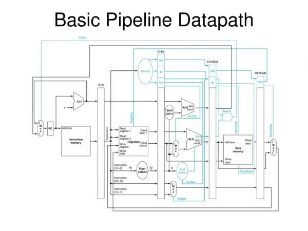 Basic Pipeline Datapath