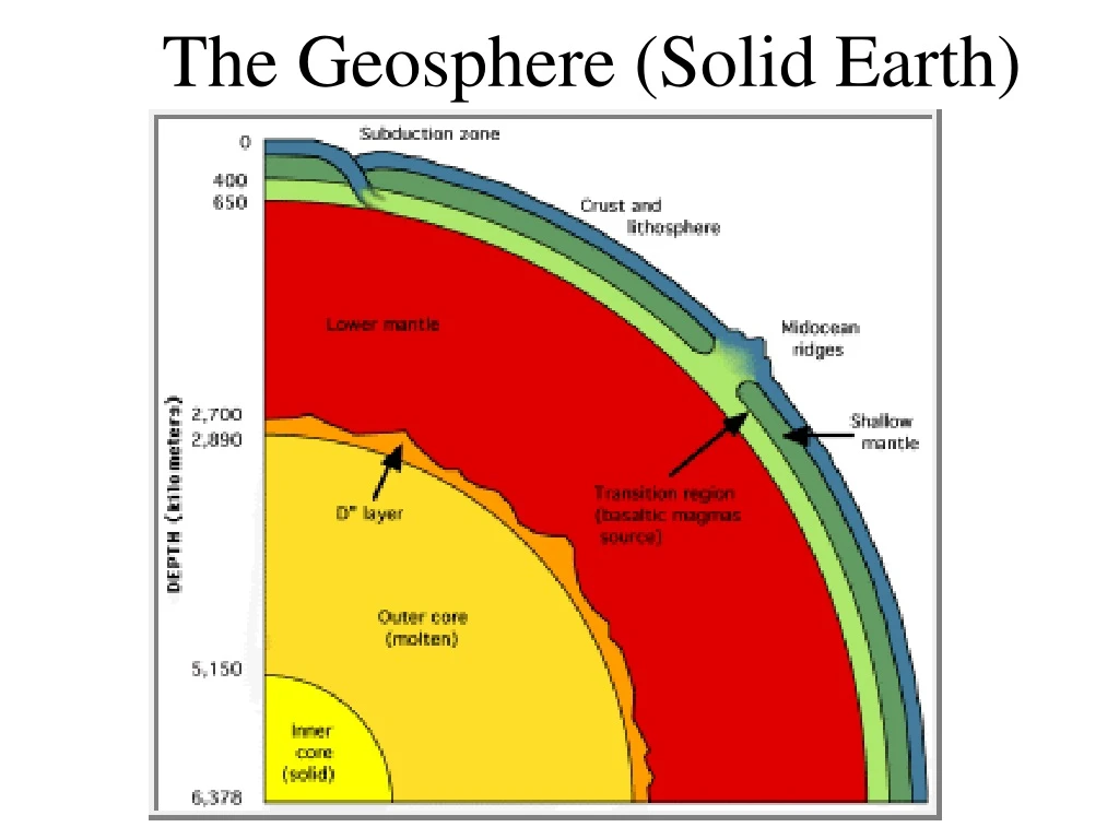 the geosphere solid earth