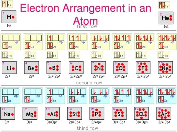 Electron Arrangement in an Atom